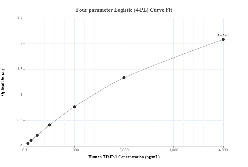 Sandwich ELISA standard curve of MP50084-2